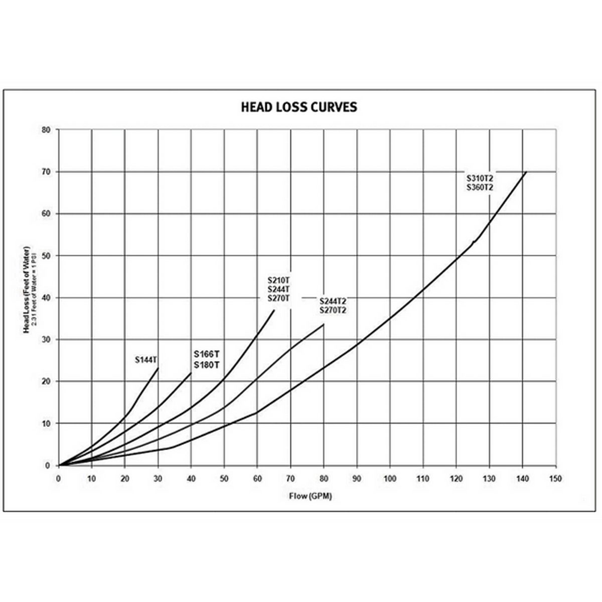 Hayward Pro Sand filter for swimming pools