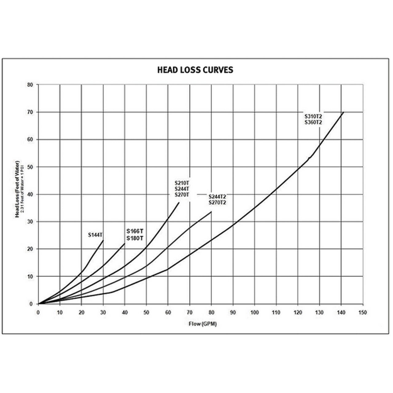 Hayward Pro Sand filter for swimming pools
