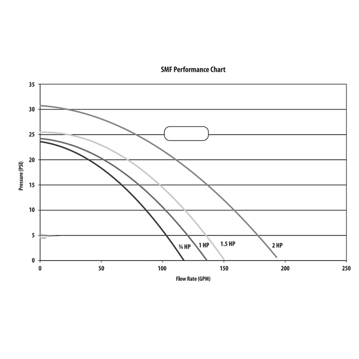 Waterway pool pump, inground 1 speed, 3/4HP